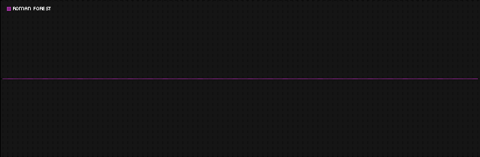 Region graph for city: Roman Forest